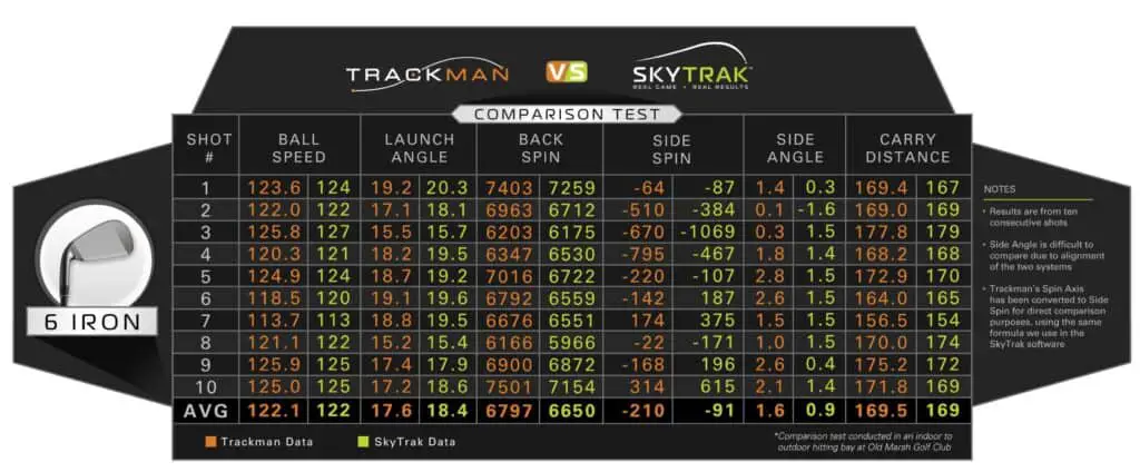 6 Iron Vs Trackman