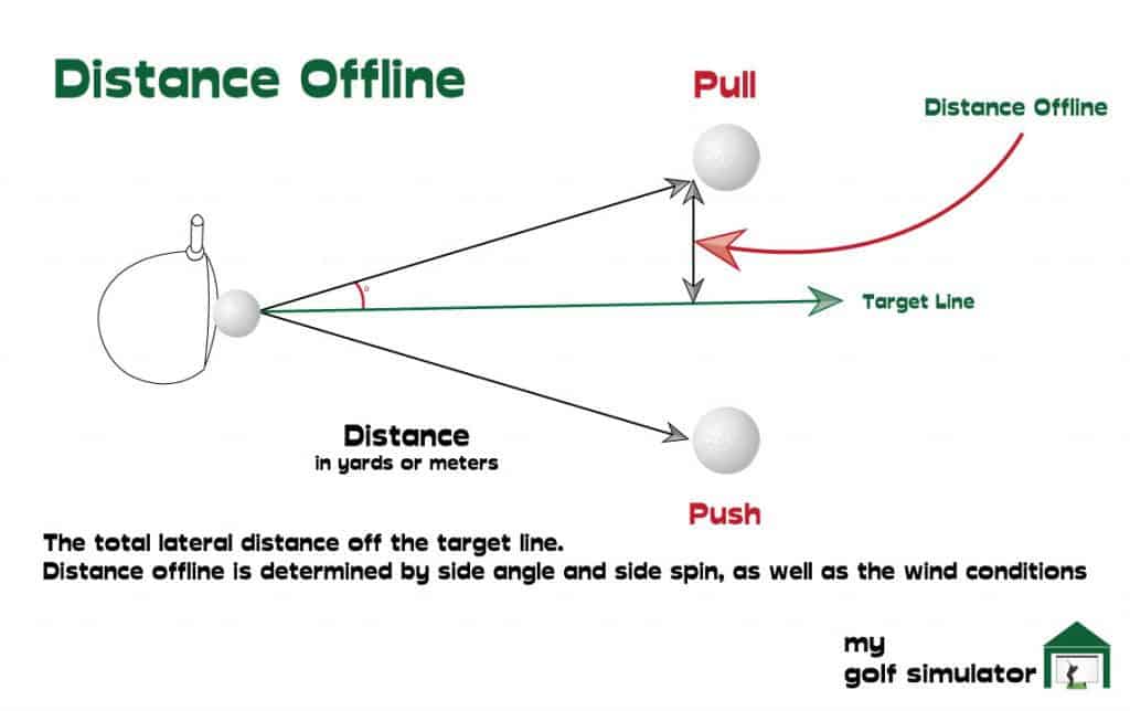 Distance Offline