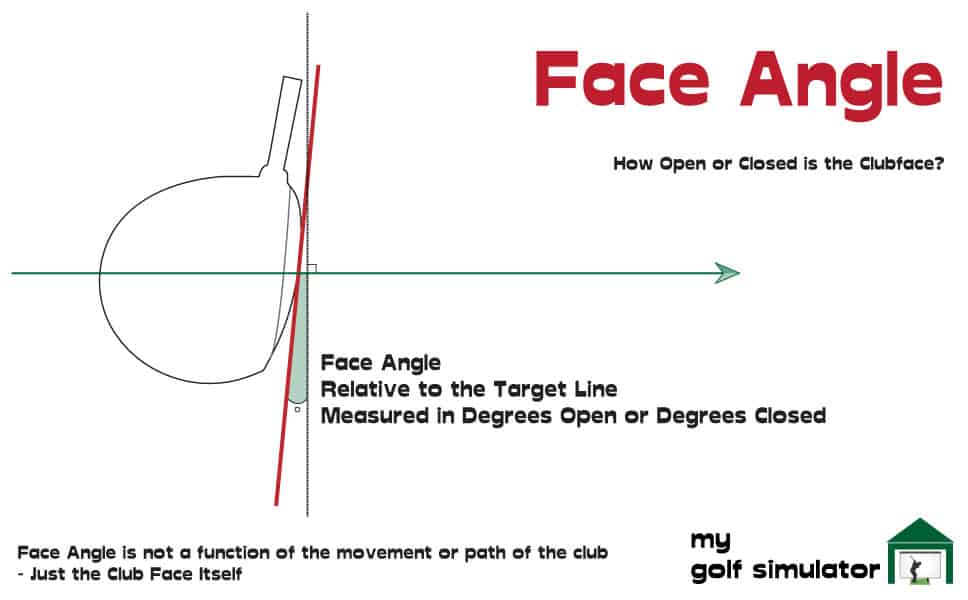 Face Angle